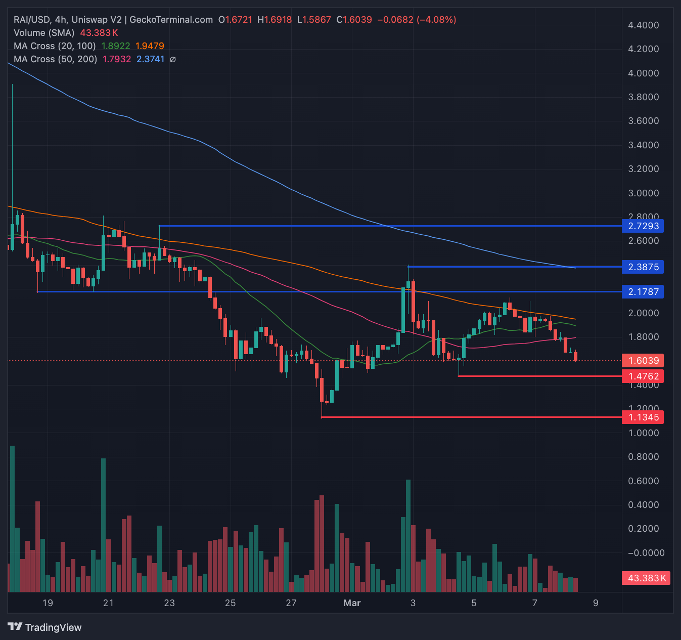 Top 3 token AI trong tuần đầu tiên của tháng 3 năm 2025 image 0