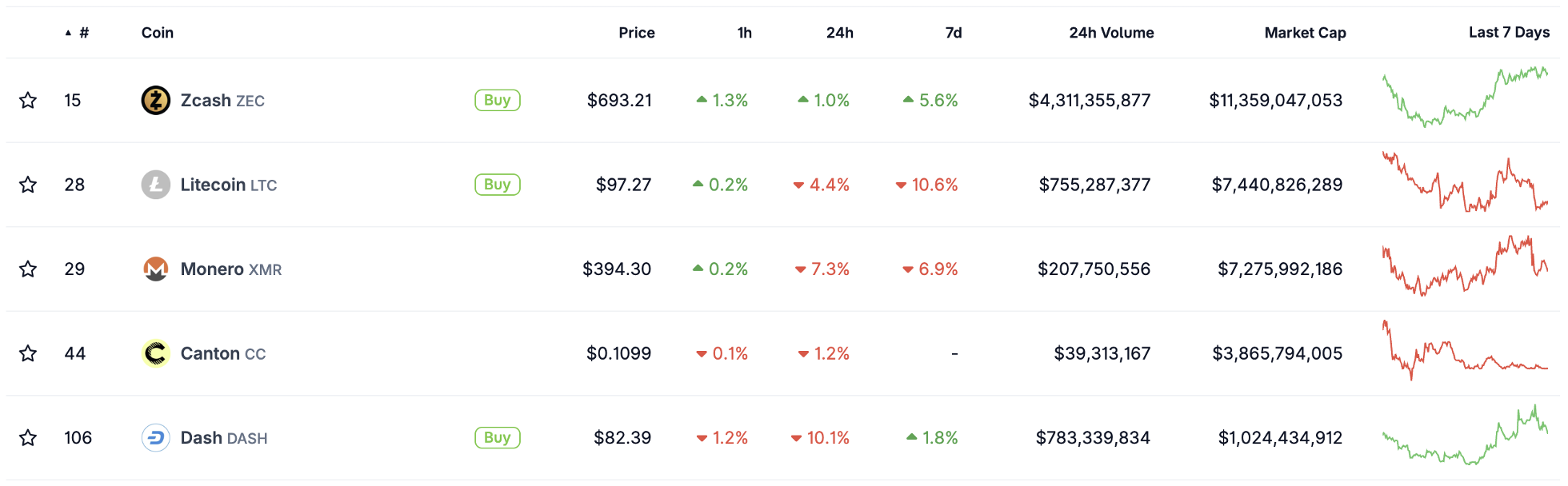 Báo cáo thị trường crypto hàng tuần (11.10-11.17): Thị trường cực kỳ hoảng loạn, lĩnh vực quyền riêng tư nổi bật duy nhất image 8