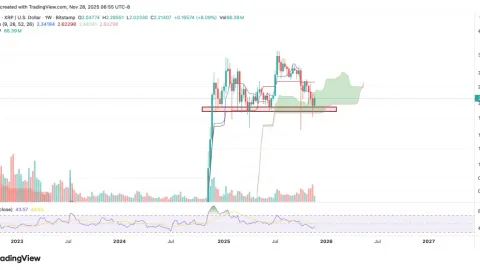 Giá XRP bị kẹt dưới mức kháng cự quan trọng, trong khi cấu trúc tăng giá ẩn cho thấy khả năng tăng lên $3