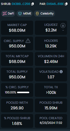 Crece el número de holders y el precio de SHRUB (memecoin basada en mascota de Elon Musk)