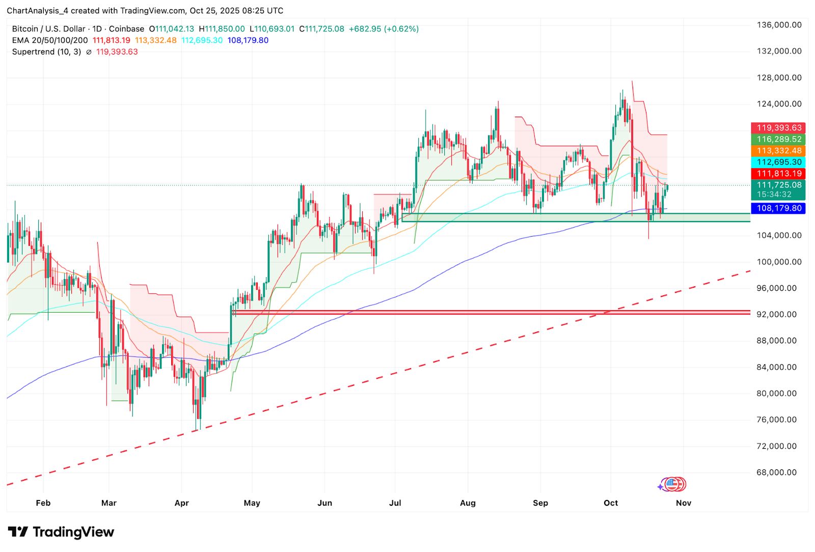 Prévision du prix du Bitcoin : le virage crypto de JPMorgan et les paris sur le polymarché alimentent les discussions sur l’objectif de 116 000 $ image 0