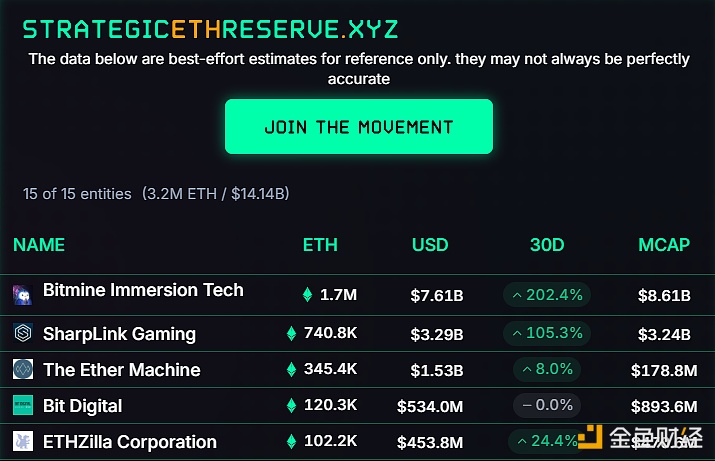 目前排名前五的ETH资金管理公司累计持有超400万枚ETH