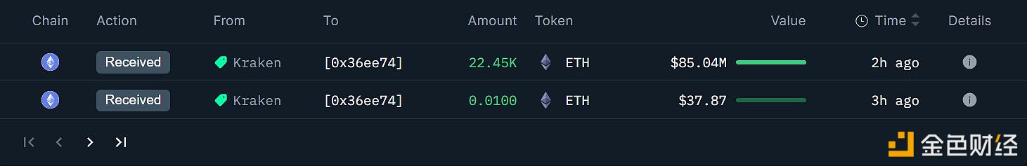 疑似Bitmine通过两个新建钱包从某交易所与BitGo接收44,036枚ETH,价值1.6676亿美元