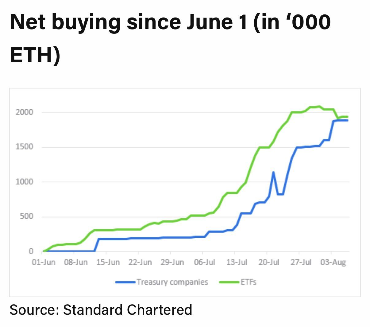 Empresas de tesorería de Ethereum vs. ETF de Ether: ¿Por qué SharpLink y Bitmine lideran? image 0