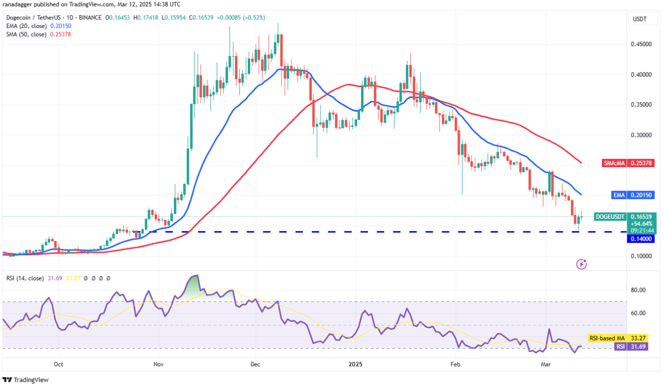 Phân tích kỹ thuật ngày 13 tháng 3: BTC, ETH, XRP, BNB, SOL, ADA, DOGE, PI, LEO, HBAR image 6