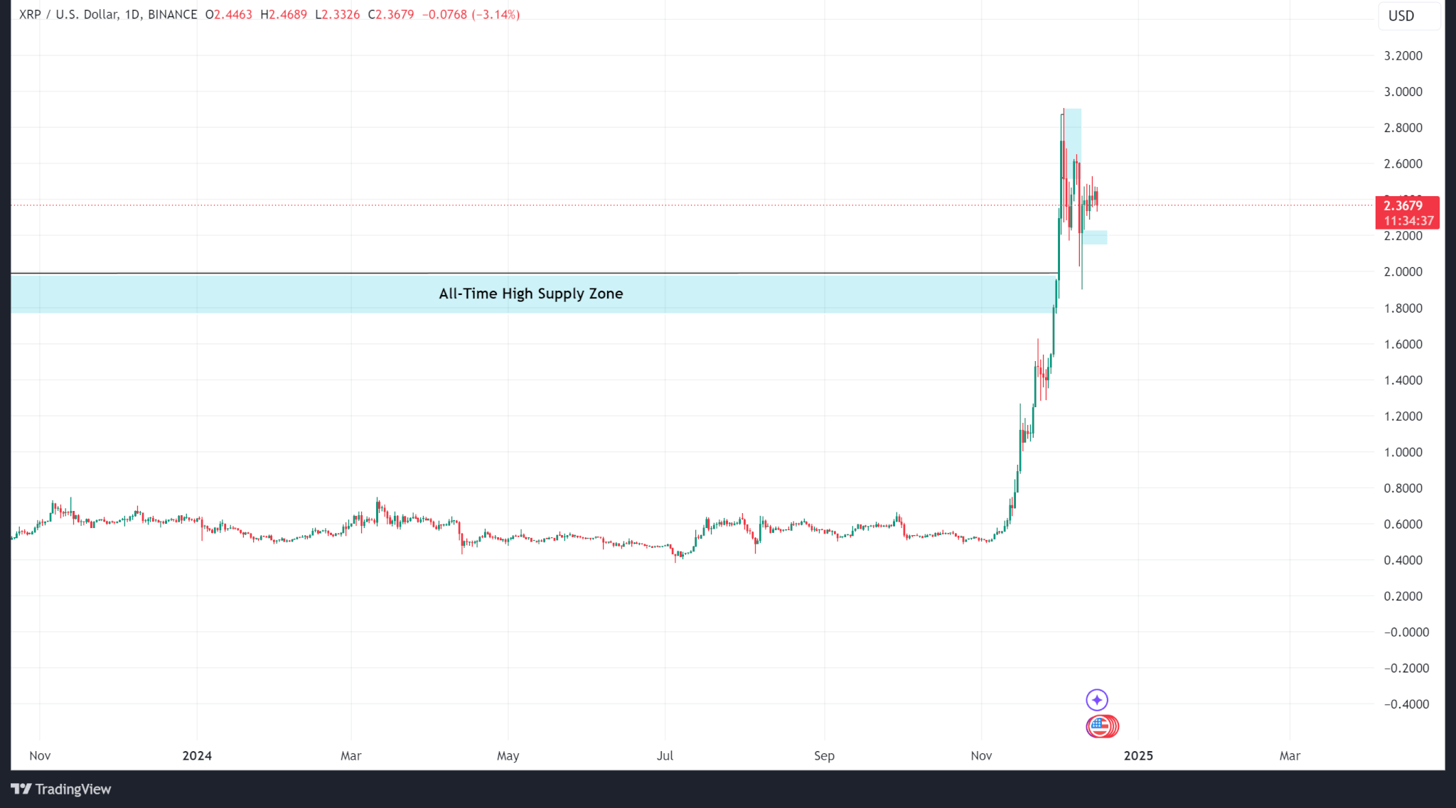 Weekly Price Analysis: The Market Recovers from Technical Selloff image 4