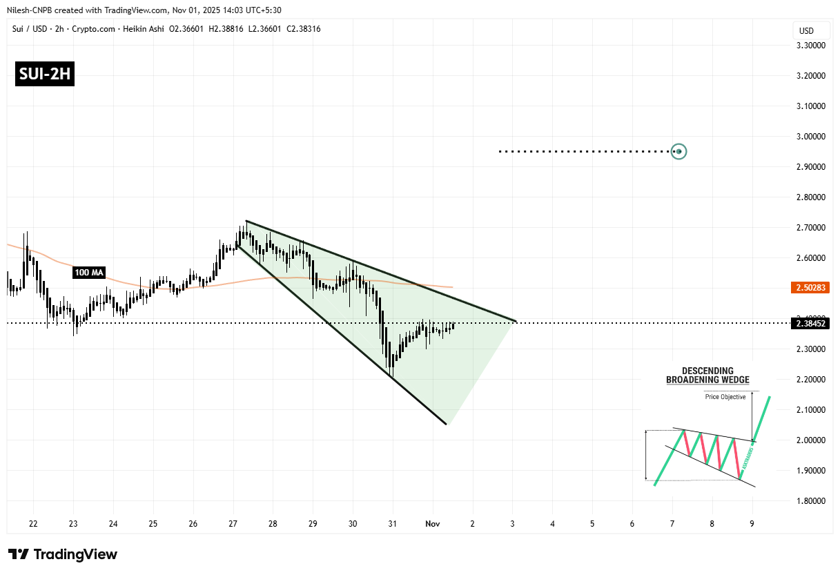 Sui (SUI) asosiy qo‘llab-quvvatlash darajasidan sakradi — Ushbu bullish pattern yuqoriga chiqishiga sabab bo‘la oladimi? image 1
