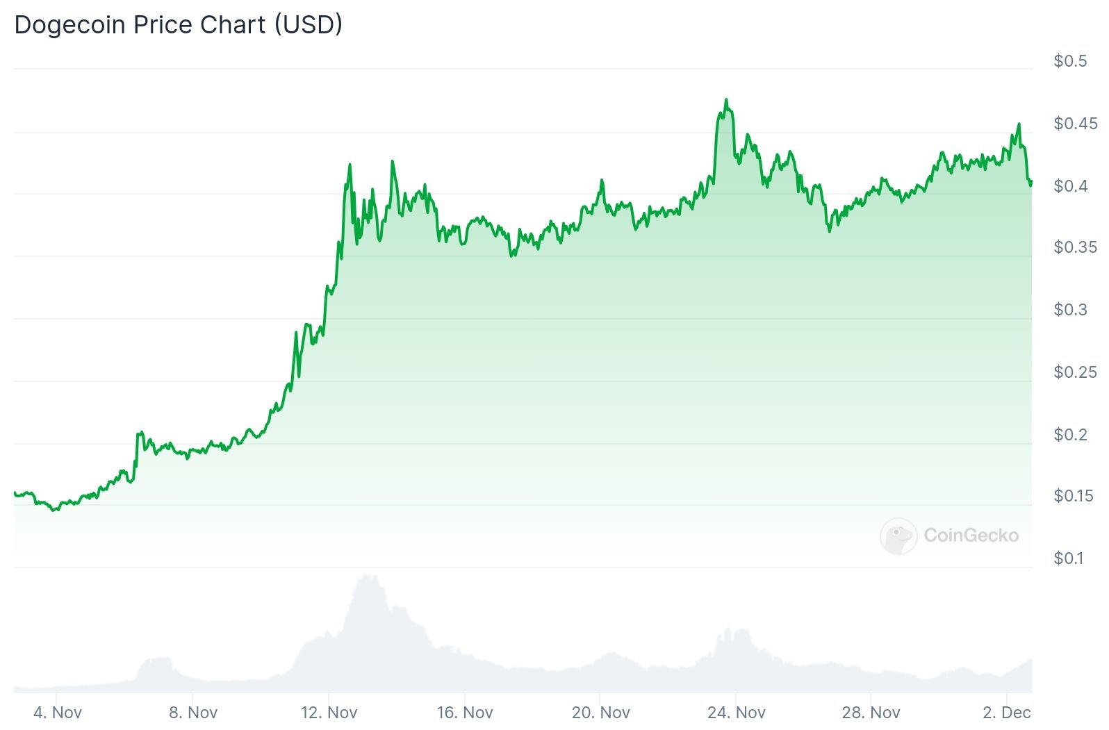 Can DOGE Break Through $1 After Breaking Key Resistance? image 0