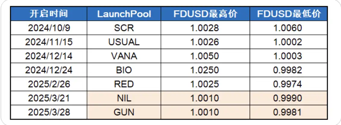 Từ dữ liệu của Binance Launchpool, chúng ta có thể thấy