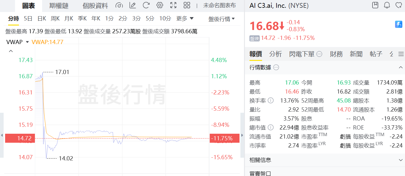 C3.ai 26财年Q1营收低于预期，任命新CEO并撤回全年业绩指引 image 0