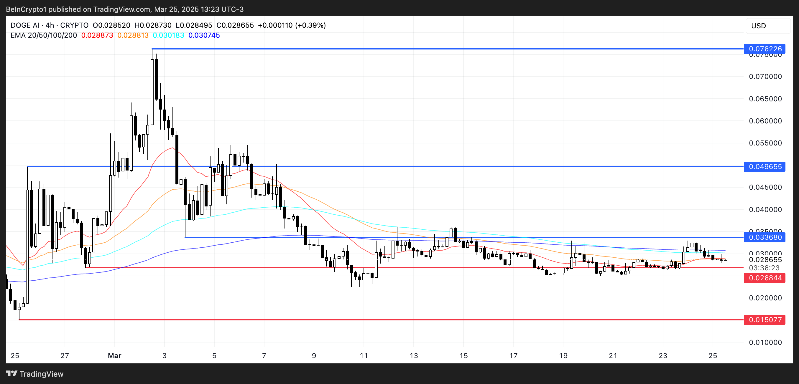 FARTCOIN Leads Meme Coins Surge Amid PumpSwap Hype, Alchemist AI and DOGEAI Poised for Potential Gains image 2