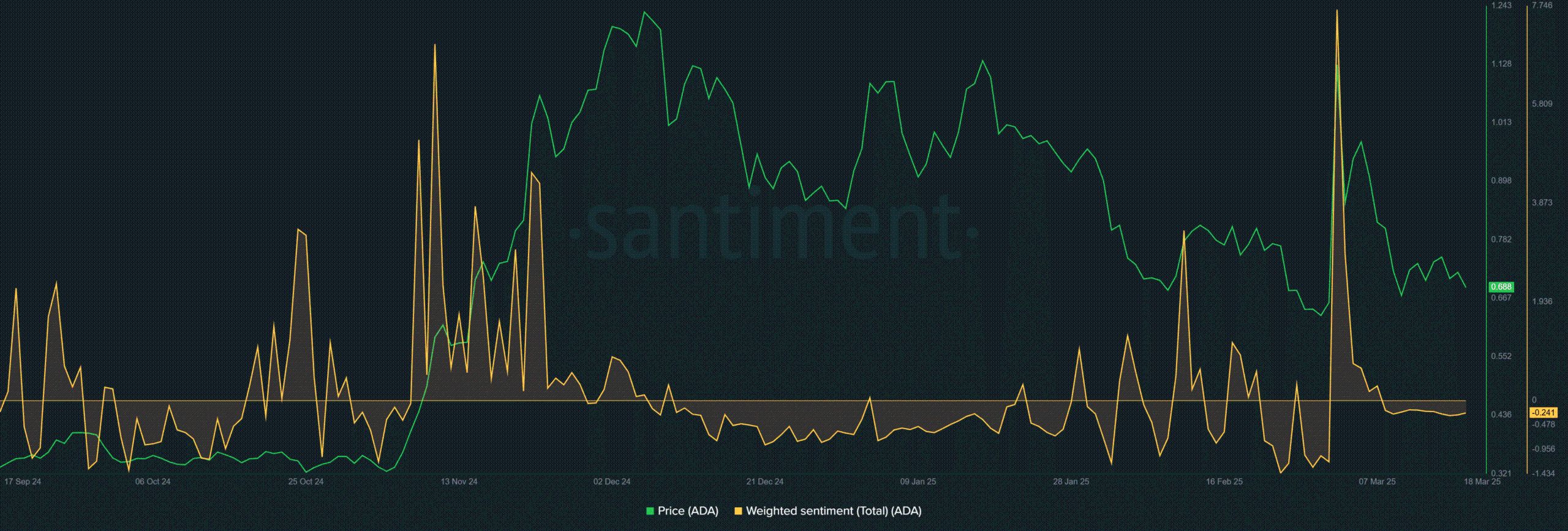 Cardano’s Technical Strength and Sentiment May Enable It to Outperform Solana and Ethereum in Market Recovery