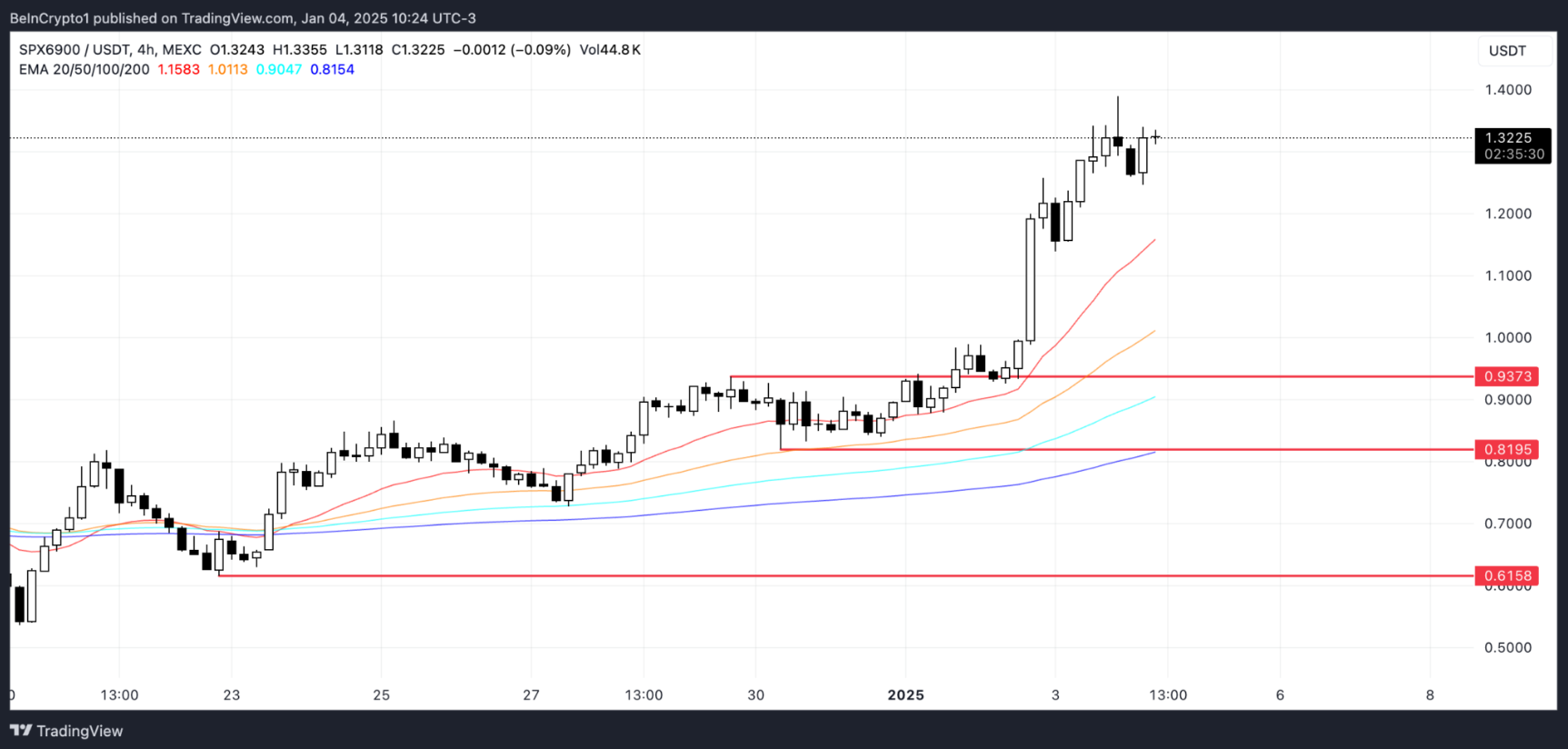 Top Altcoin bứt phá mạnh mẽ trong tuần đầu tháng 1/2025 image 1