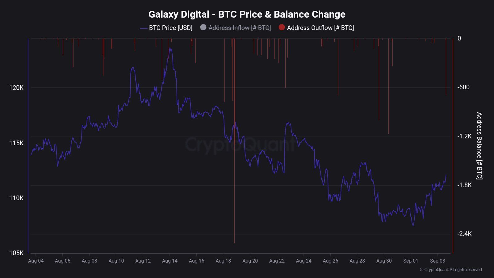 Оттоки из кошельков Galaxy Digital вызывают опасения из-за давления на биткоин (BTC) image 0