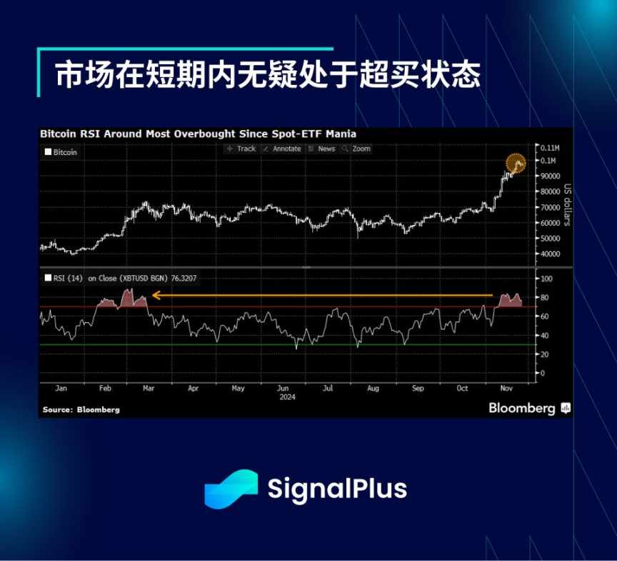 SignalPlus：市场短期内处于超买状态，期权市场预计在2025年及显著增长 image 9