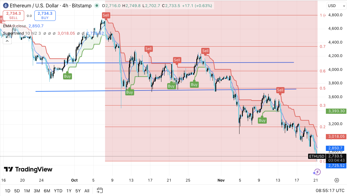Prediksi Harga Ethereum: ETH Di Bawah Tekanan karena Indikator Pasar Memancarkan Kelemahan Terus-menerus