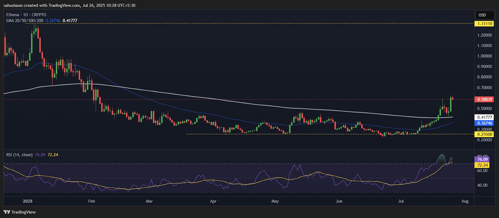 Ethena Stages Spectacular Comeback with Massive 105% Volume Surge image 0