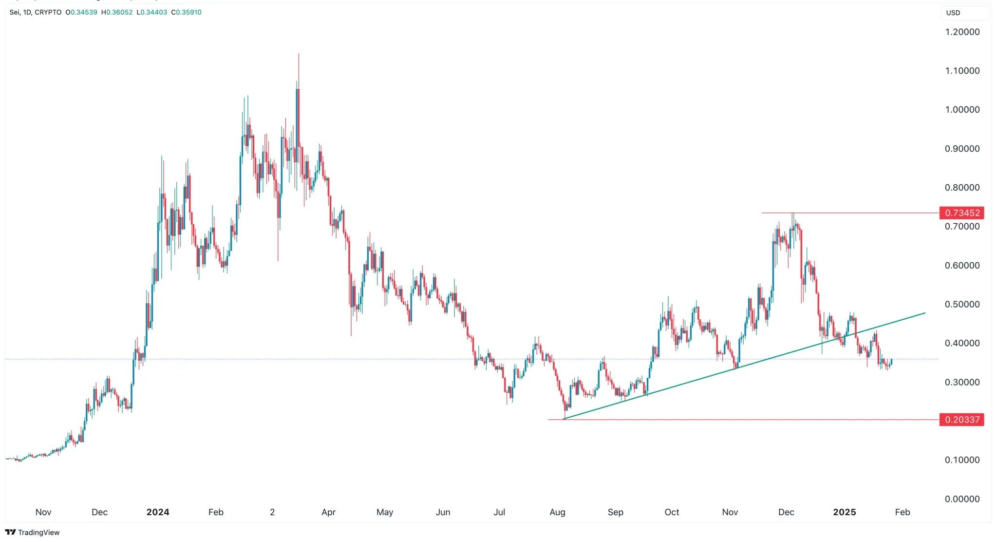 Kryptowährungen unter 1 USD: Diese Coins können 10-fach steigen image 7