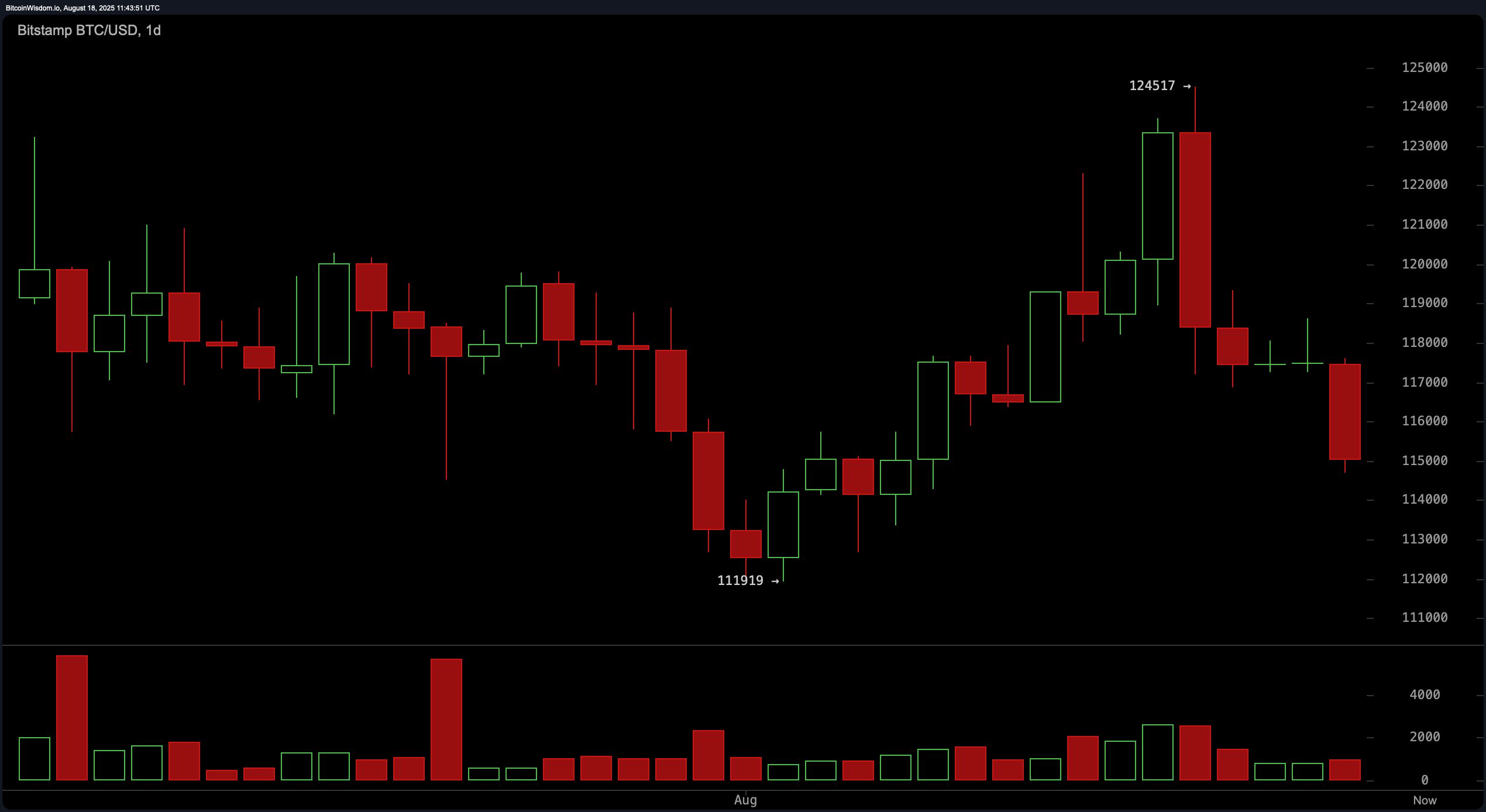 سعر البيتكوين: الثيران يدافعون عن $114.7K مع تصاعد الزخم الهبوطي image 0