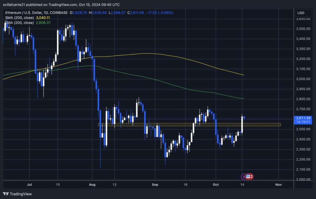 Ethereum Siap Mengincar Rp52 Juta Setelah Tembus Pola Bullish! image 0