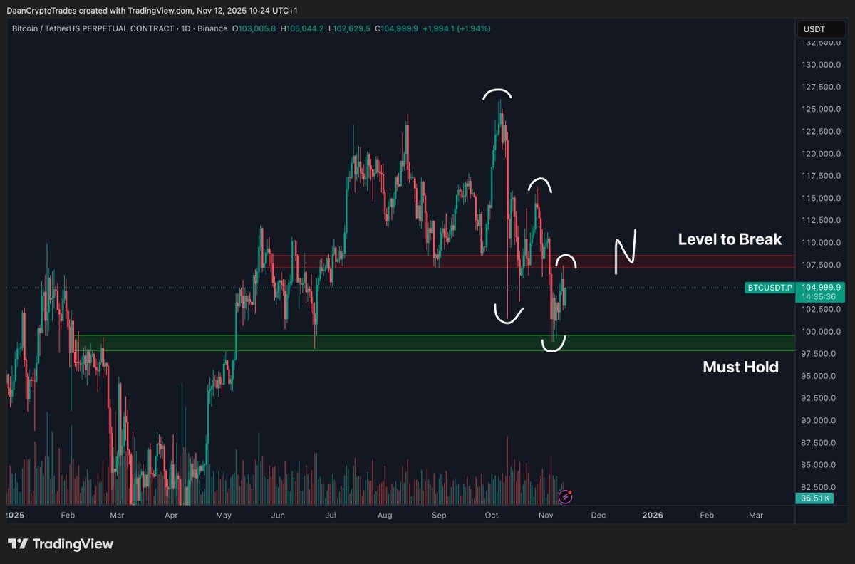La segunda mayor acumulación de ballenas de Bitcoin no logra impulsar BTC por encima de los $106,000 image 2