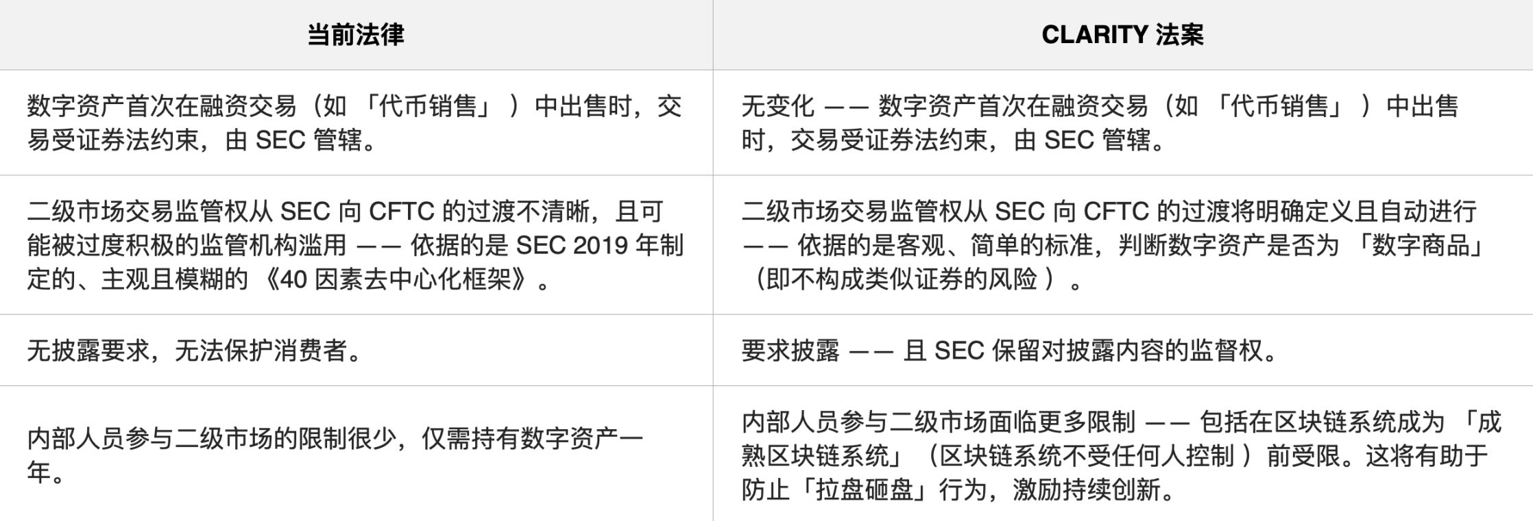 a16z：《CLARITY 法案》开启加密合规创新“黄金时代”？ image 0