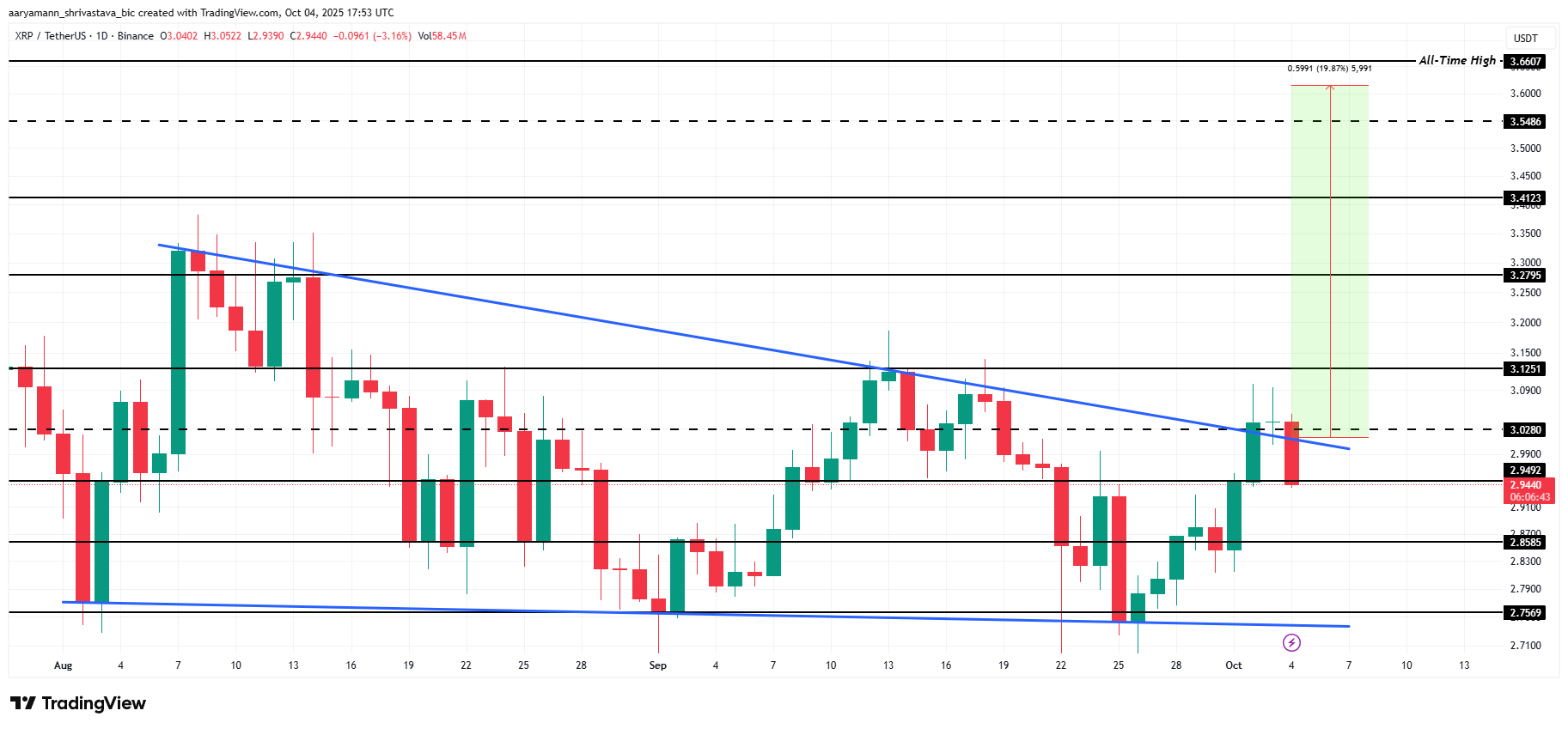 Запасы XRP у китов достигли 3-летнего минимума: как это повлияет на цену image 2