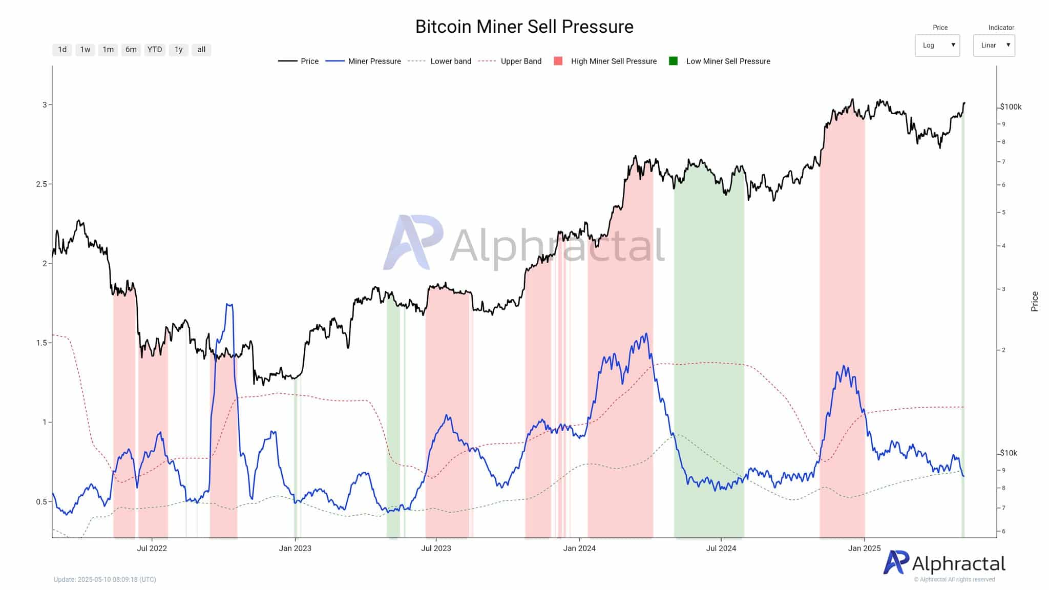 Bitcoin Miners Show Confidence as Leveraged Long Positions Weigh on Price Stability Risks image 0