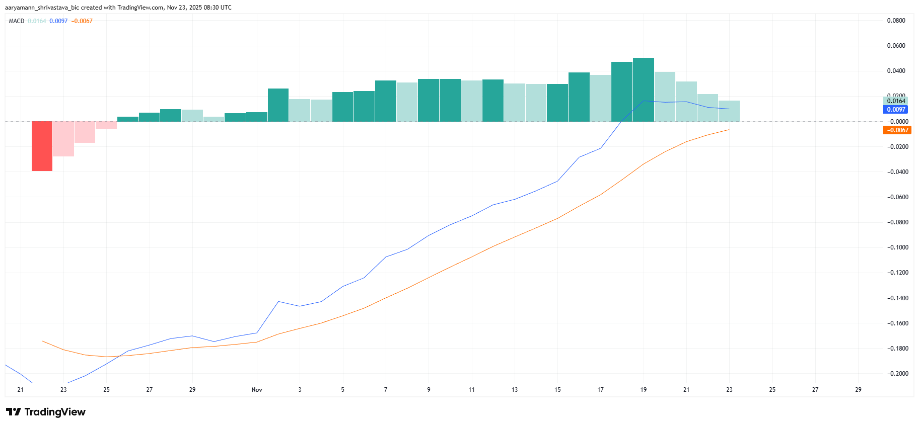 This Is How Aster Whales Can Save Price From Its First Bearish Crossover image 0