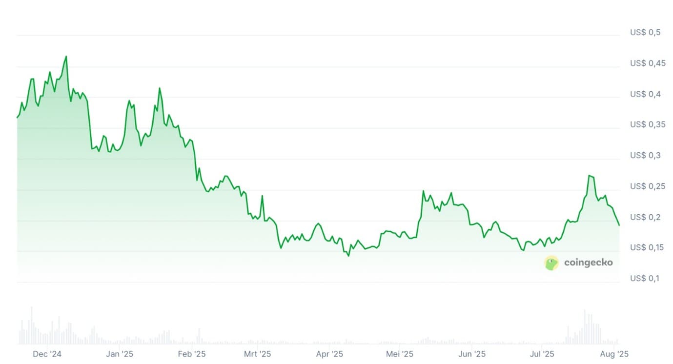 Analyse: Warum Dogecoin hinter Bitcoin und Ethereum zurückbleibt