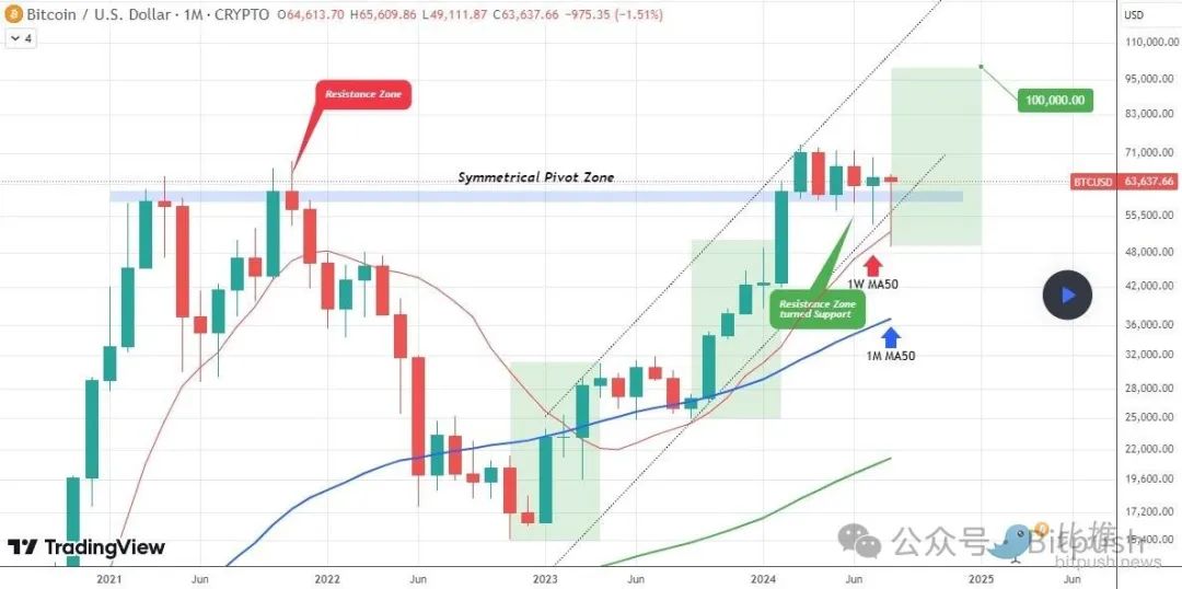 BTC陷入窄幅区间内波动，继续考验6.4万支撑位 image 3