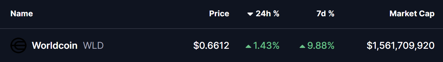 Is Worldcoin (WLD) Poised for a Bullish Move? This Fractal Setup Suggest So! image 0