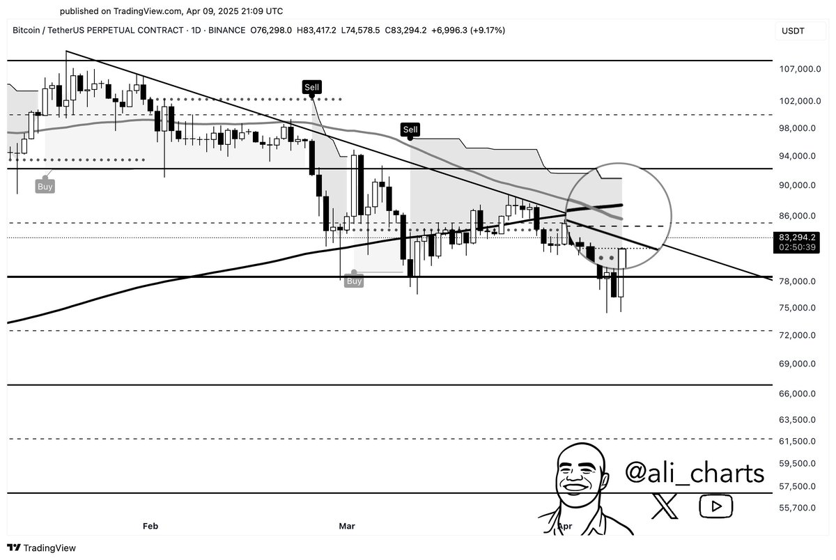 Bitcoin Charts Suggest Caution Despite Recent Strong Bounce, According to Crypto Trader