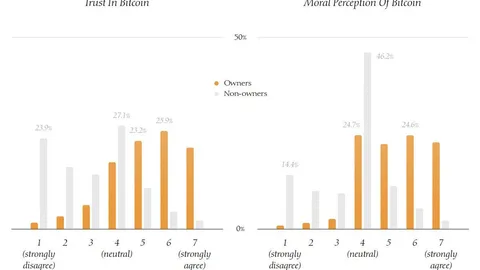 Current status of BTC holdings in the United States: Young men are the main force, and most holders are moderate