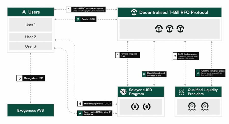 Dengan Dukungan Treasury, Stablecoin Solana dari Solayer Kini Hadir! image 0