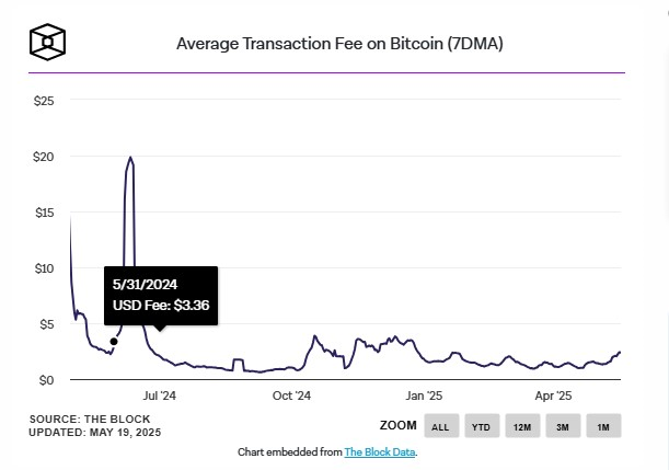 Комиссии в сети Биткоина достигли рекордных значений image 0