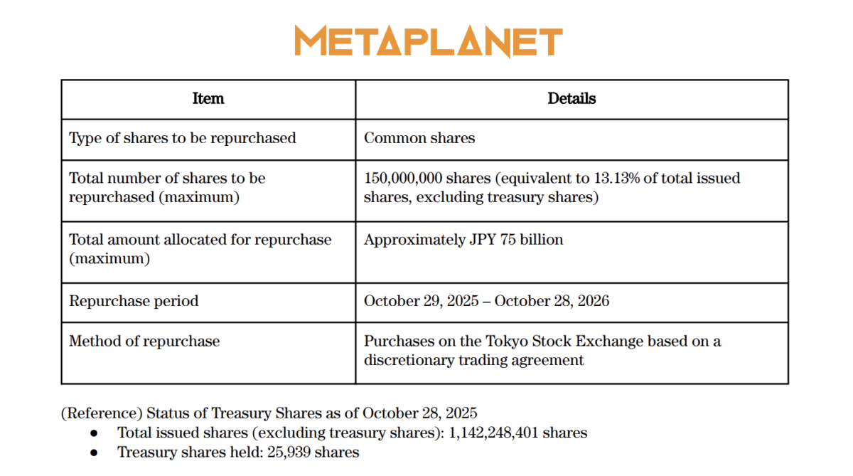 Metaplanet 宣布啟動 5 億美元股票回購計畫,準備要賣比特幣了?