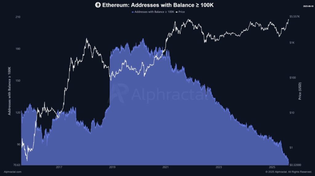 Harga Ethereum Anjlok ke $4.100 Hari Ini (20/8/25): Whale ETH Ramai-Ramai Jual Aset! image 1