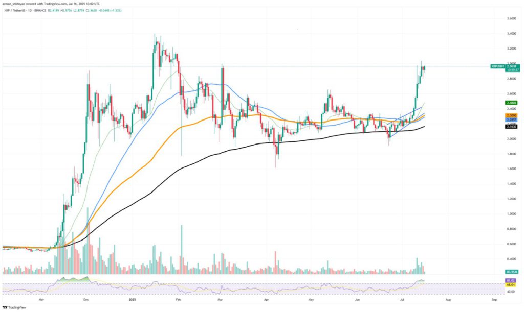 XRP Mencoba Tembus $3, Ethereum (ETH) Menuju $4.000, Bagaimana Nasib Bitcoin (BTC)? image 0