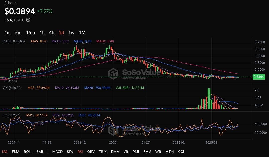 Bearish Clouds Over Ethena: $10M Sell-Off and Massive Unlocks Threaten Price image 0