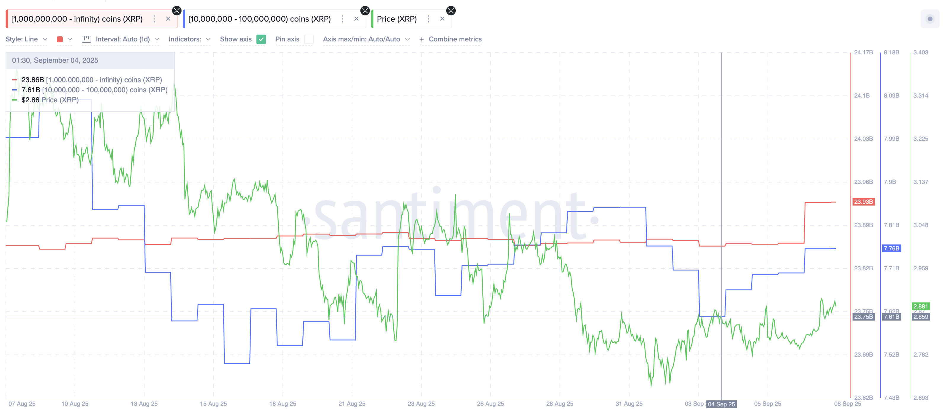 Les baleines XRP accumulent 630 millions de dollars, mais un risque subsiste image 0
