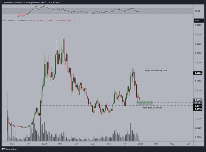 Crypto Analyst Michaël van de Poppe Says Solana Rival ‘Looking Juicy,’ Updates Outlook on XRP and Chainlink image 0