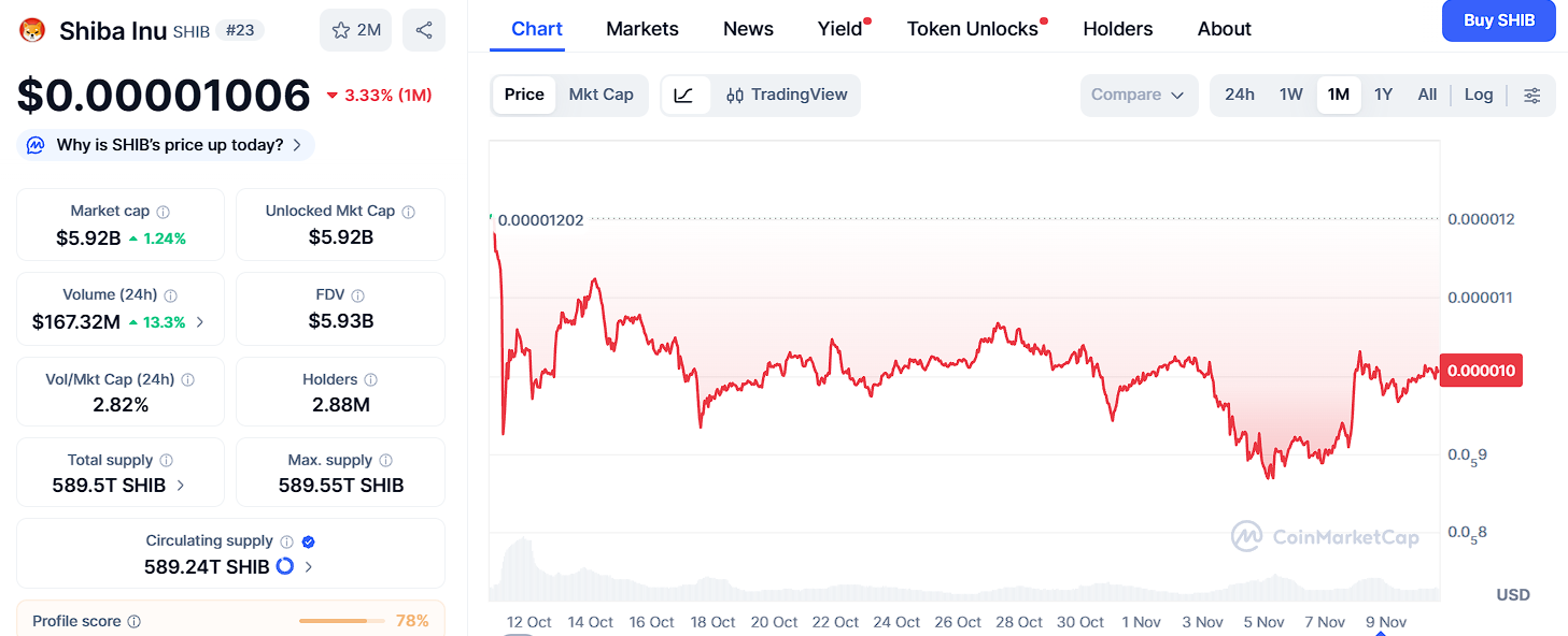 2025年に億万長者を生み出す可能性のあるトップ3の暗号資産：Ozak AI、DOGE、Shiba Inu