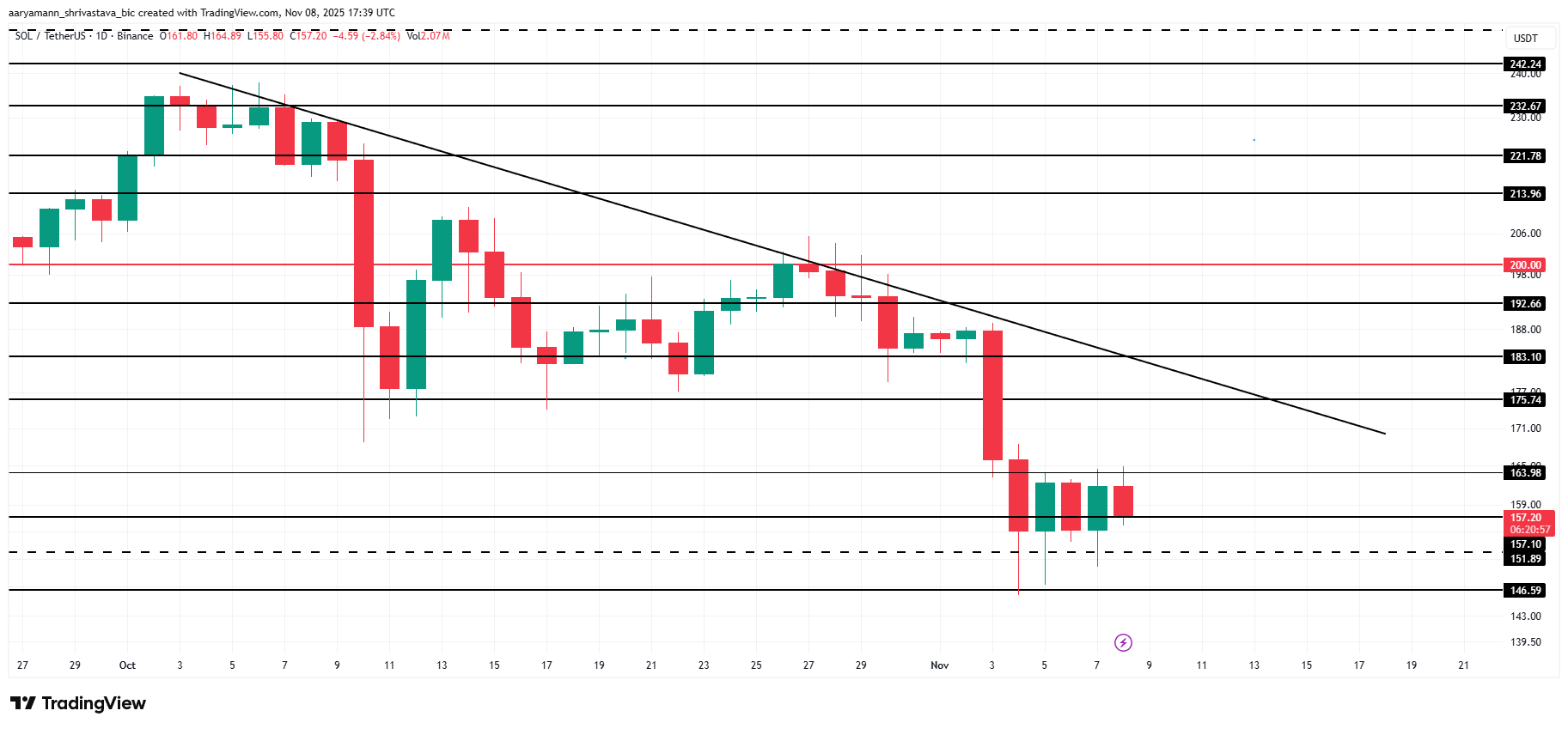 Solana’s Connection To Bitcoin Has Led To Price Capitulation