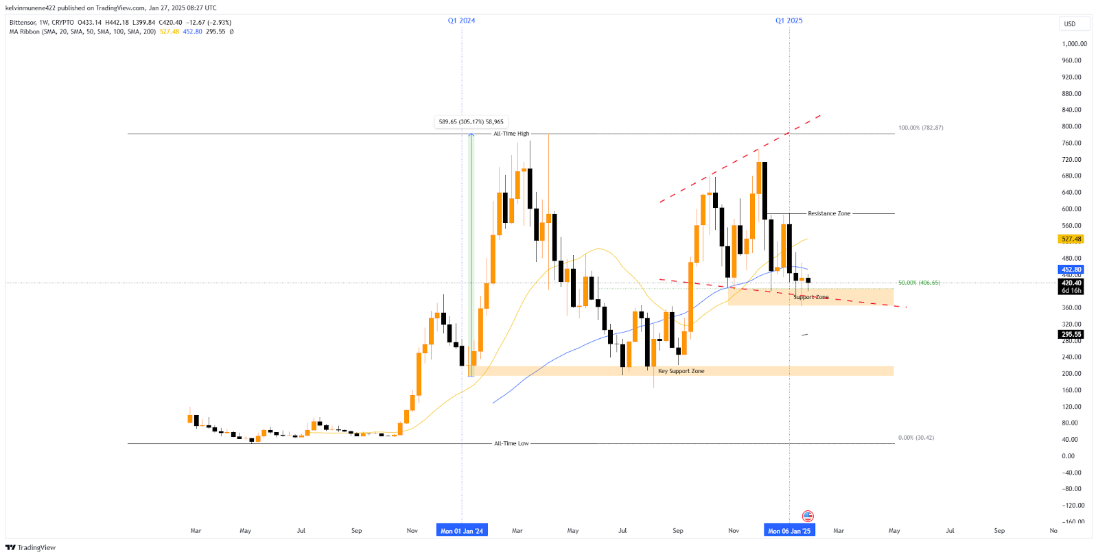 Bittensor Price Prediction 2025-35: Will It Hit $5,000 by 2035? image 5