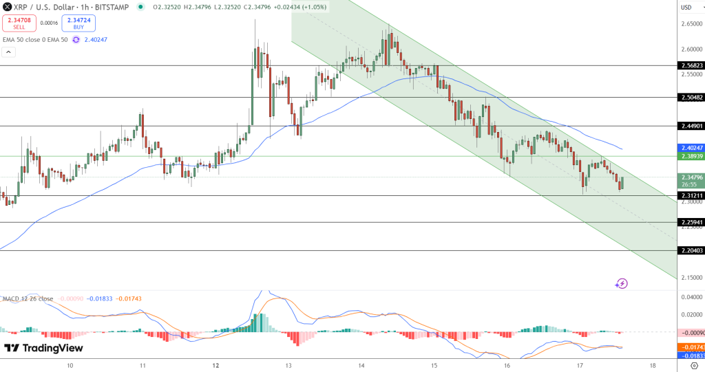 XRP Price Prediction: XRP Builds Momentum at $2.38 as Key Resistance Levels Come Into Focus for Traders image 1