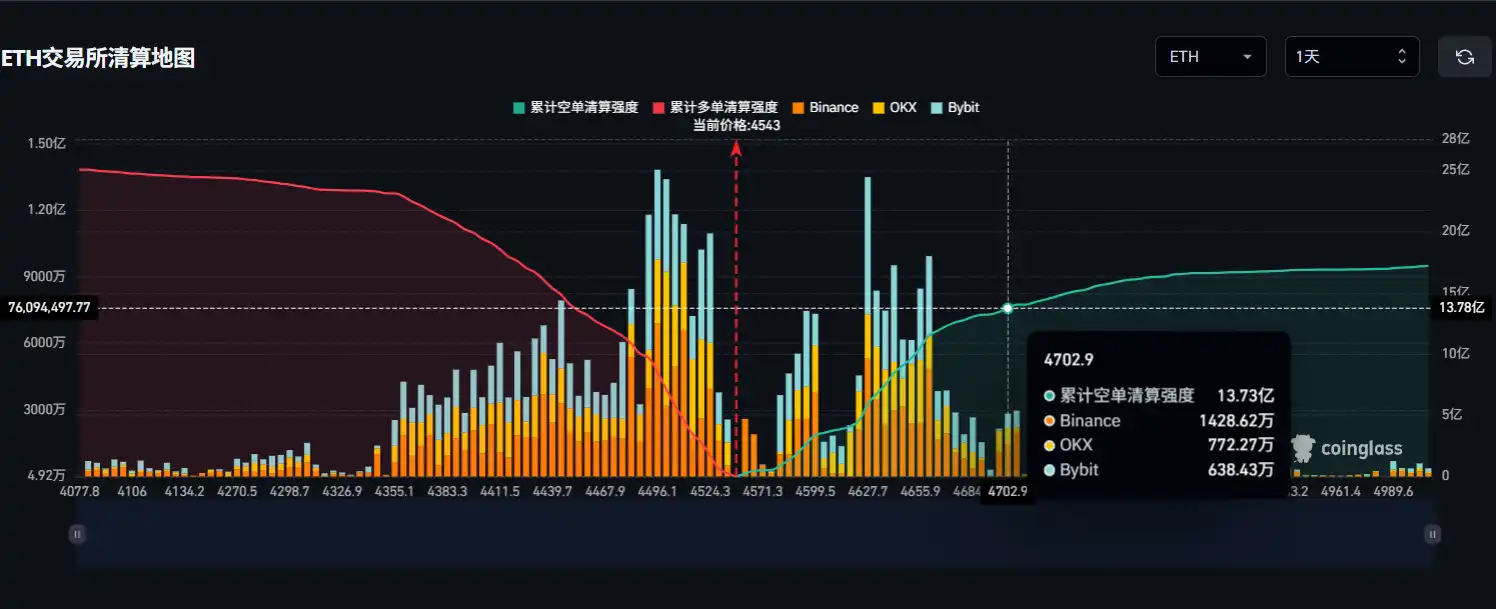 Nếu Ethereum vượt qua mức 4.700 đô la, cường độ thanh lý vị thế bán khống tích lũy của CEX chính thống sẽ đạt 1,373 tỷ