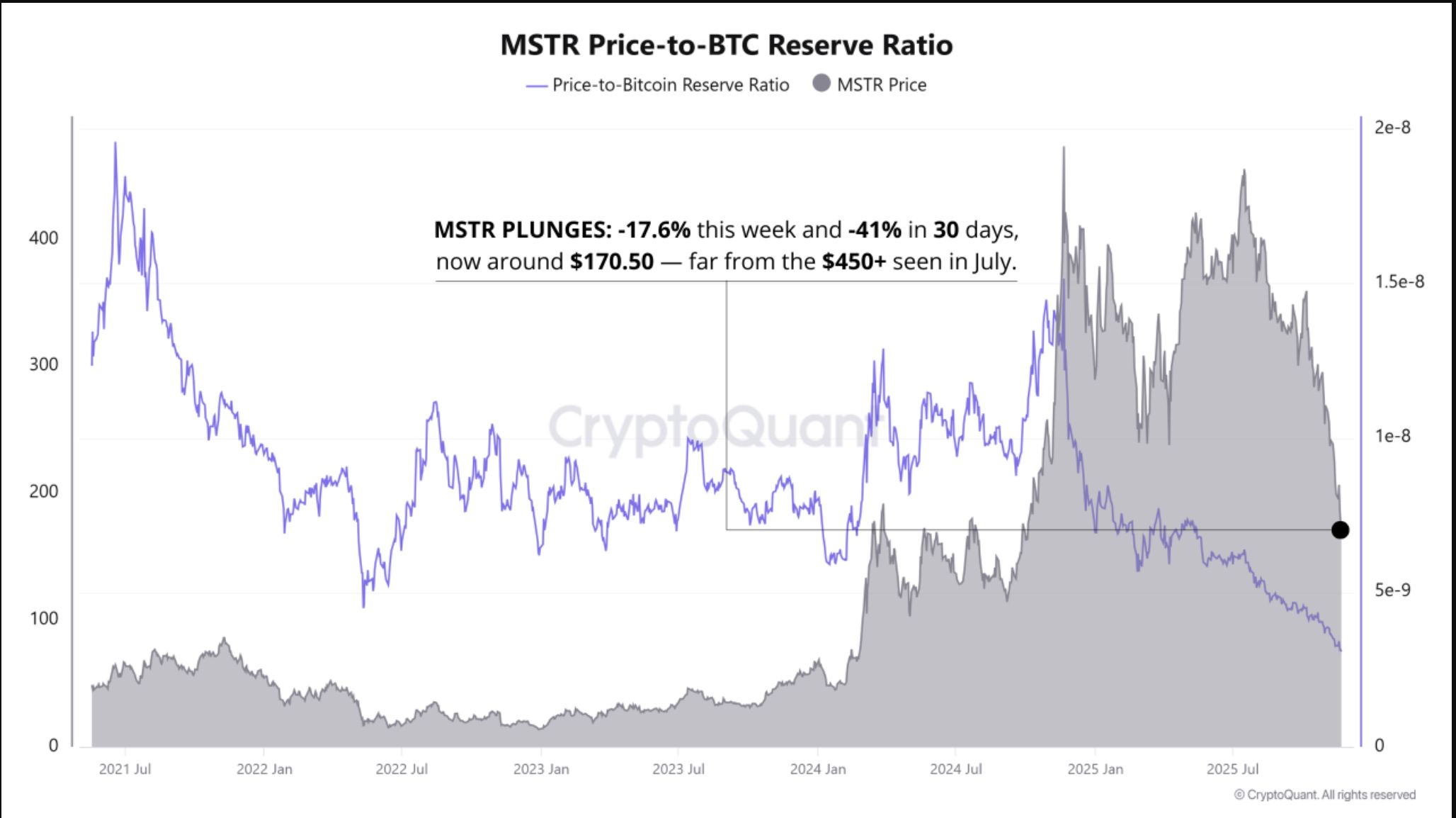 Bitcoin price risks decline below $80K as fears of ‘MSTR hit job’ escalate image 2