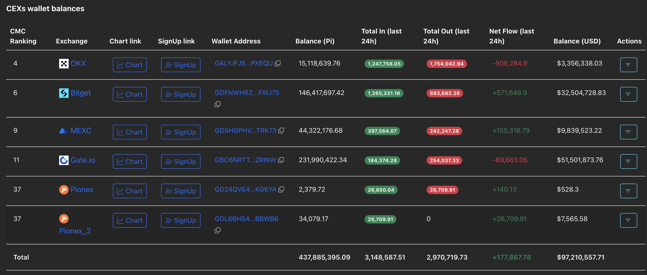 Pronóstico del precio de Pi Network: perspectivas bajistas a medida que la presión de suministro aumenta en los CEXs