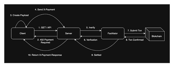 AI Agent支付新时代：x402、AP2与ERC-8004如何共同构建机器经济基础 image 3